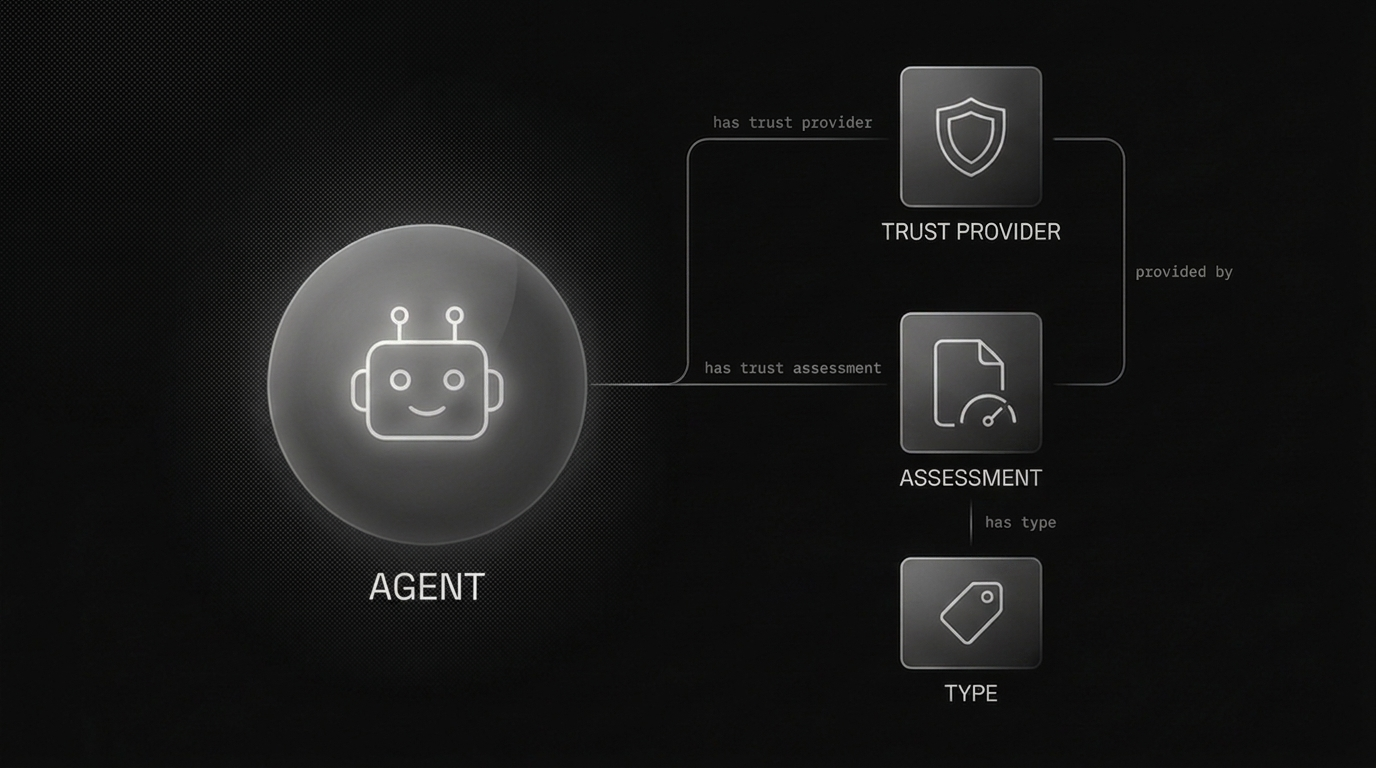 The four-Triple trust pattern — the agent links out to a trust provider and an assessment source; the assessment source links back to the provider (provided by) and to its type marker (has type)